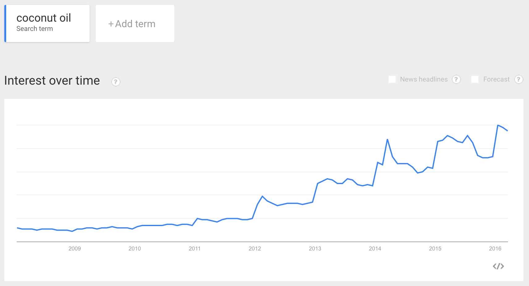 Coconut Oil Google Search Trend
