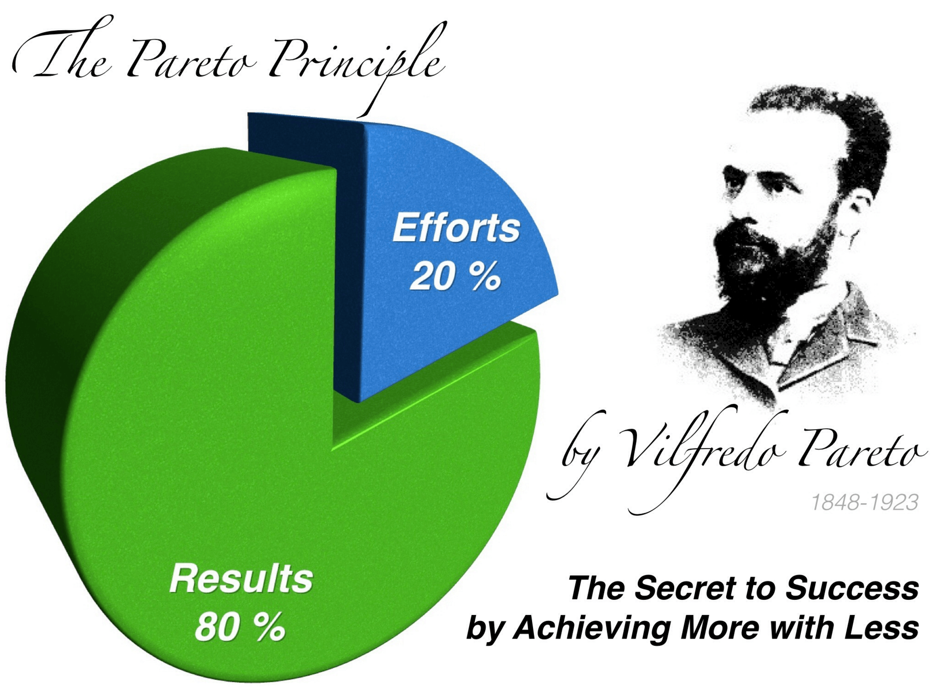 Pareto Principle